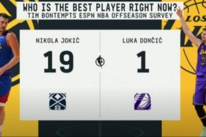 倆歐洲人！ESPN投票選NBA現(xiàn)在最好的球員：約基奇19票 東契奇1票