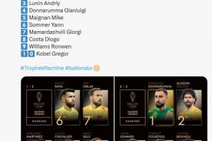 ??用的去年文案！金球獎(jiǎng)發(fā)布雅辛獎(jiǎng)2025排名：大馬丁第一......