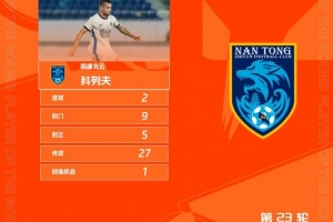梅開二度助南通支云3-0贏球，科列夫當(dāng)選中甲聯(lián)賽第23輪最佳球員