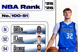ESPN百大球員100-51：弗拉格52 喬治54 里夫斯60 比爾86