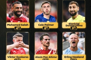 英超官方曬英超球員本屆金球排名：薩拉赫第4最高，帕爾默第8