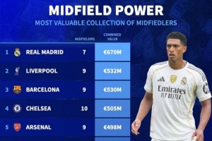 各隊(duì)中場球員總身價排行：皇馬6.7億歐居首 利物浦第二、巴薩第三