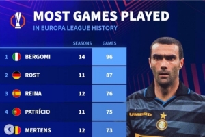 歐聯(lián)球員出場數(shù)據(jù)：貝爾戈米96場成出場王，雷納、曾加前十