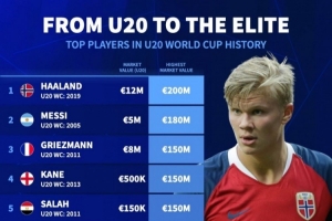 德轉(zhuǎn)統(tǒng)計U20世界杯球星身價變化：梅西500萬→1.8億，哈蘭德最高