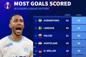 歐聯(lián)杯歷史射手榜：奧巴梅揚34球第一，法爾考31場30球效率恐怖