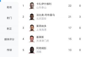 金靴懸念再起！中超射手榜：法比奧追至21球，瓦科22球+0點球榜首