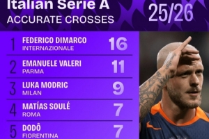 本賽季意甲迪馬爾科16次精準傳中第一，莫德里奇9次排名第三