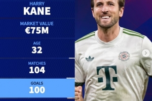 場均參與超1球！凱恩為拜仁出場104次，打進100球還送出29次助攻