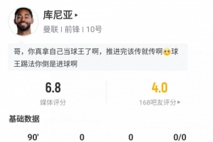 庫尼亞本場數(shù)據(jù)：射門4次射正1次，丟失球權(quán)10次，評分6.8