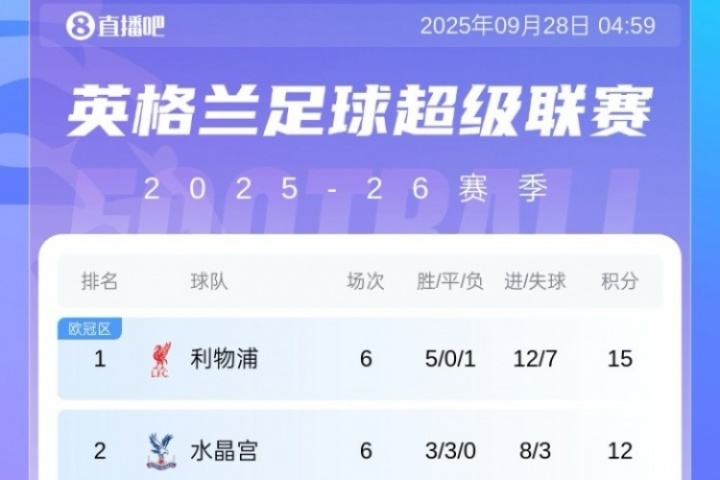 前5僅2支BIG6！英超積分榜：紅軍3分領(lǐng)跑 熱刺仍第3 桑德蘭第4