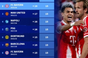 五大聯(lián)賽前5輪后最佳戰(zhàn)績：本賽季拜仁第二，10/11賽季切爾西第一