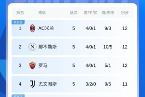 十人仍取勝！意甲積分：米蘭四連勝登頂！與那不勒斯羅馬同分