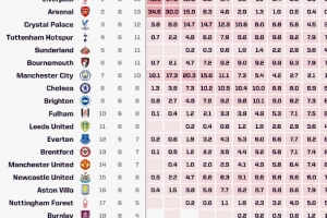 Opta預測英超奪冠概率：利物浦46.5%居首，阿森納逆轉后升至34.6%