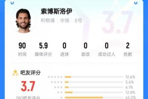 還得踢中場！索博客串右后衛(wèi)送點(diǎn)，賽后吧友評分僅3.7：太慢了