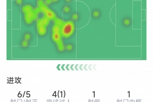 終獲首球，杰克遜本場數據：傳射建功，6射5正，1次中框，1失良機