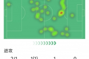 煥發(fā)第二春，奧巴梅揚(yáng)本場(chǎng)數(shù)據(jù)：1粒進(jìn)球，2次助攻，3次關(guān)鍵傳球