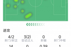 奧利塞本場(chǎng)數(shù)據(jù)：1粒進(jìn)球，2次助攻，4次關(guān)鍵傳球，評(píng)分8.7分