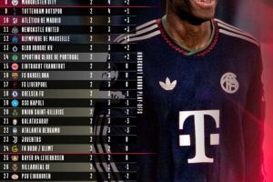 拜仁官推曬兩輪過后歐冠積分榜：拜仁以進(jìn)球優(yōu)勢(shì)領(lǐng)跑，皇馬次席