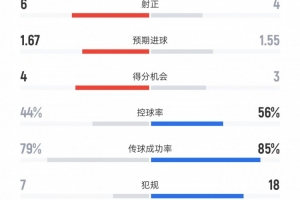 比利亞雷亞爾vs尤文數(shù)據(jù)：射門17比13、射正6比4、控球率44%比56%