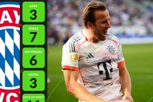 3場(chǎng)7球！凱恩當(dāng)選Whoscore9月份的德甲最佳球員