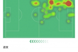 扎巴爾尼數(shù)據(jù)：7次對(duì)抗5次成功+4次搶斷2次解圍，7.7分全場(chǎng)最高