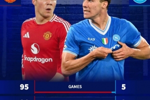 效率提升！霍伊倫效力曼聯(lián)、那不勒斯每90分鐘進(jìn)球數(shù)：0.37-0.70