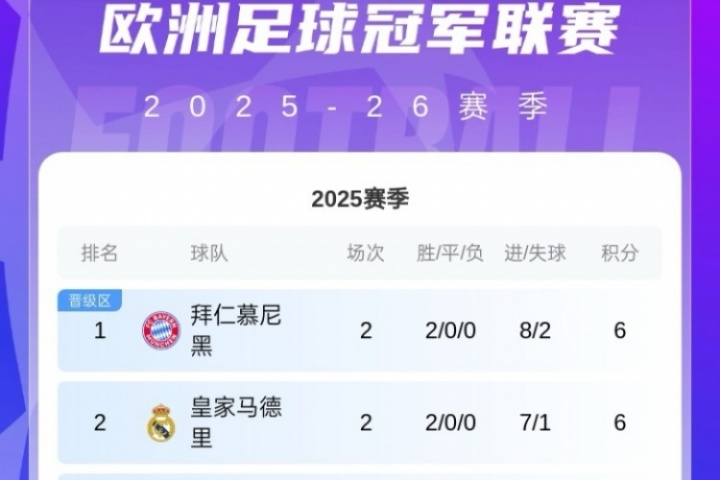 歐冠積分榜：共6隊兩連勝拿6分！拜仁領(lǐng)跑，巴薩紅軍藍(lán)軍16-18名