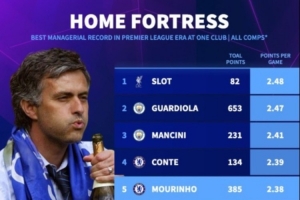 英超執(zhí)教單一球隊主場場均得分榜：斯洛特第一，瓜帥第二穆帥第五