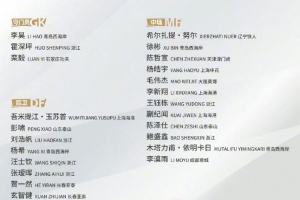 玄智健、賀一然入選U22國足 6日赴昆明集訓(xùn)