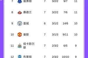 無(wú)不敗球隊(duì)！英超積分榜：水晶宮吞賽季首敗仍第5，曼城稍后出戰(zhàn)
