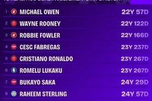 英超參與100球最年輕球員榜：歐文22歲57天居首，C羅第5、薩卡第7