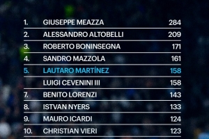 國米隊(duì)史射手榜：勞塔羅158球升至第5位，伊卡爾迪124球第9