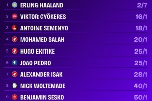 英超金靴賠率：哈蘭德僅2/7為最大熱門(mén)，約克雷斯1/16位居次席