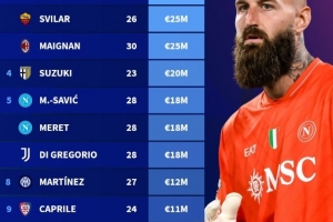 意甲門將身價排行：卡內(nèi)塞基、斯維拉爾、邁尼昂2500萬歐并列榜首