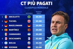 國(guó)家隊(duì)主帥薪水排行榜：安帥950萬(wàn)歐斷層第一 卡納瓦羅400萬(wàn)第四