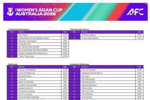7名中國足協(xié)裁判人員入選2026年女子亞洲杯，創(chuàng)歷史入選人數(shù)新高