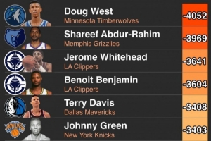 歷史上總正負(fù)值最低的10位球員！96屆拉西姆入選 有人場均-7.1分