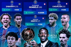 德轉(zhuǎn)列巴黎多人身價(jià)上漲：登貝萊、維蒂尼亞、內(nèi)維斯在列