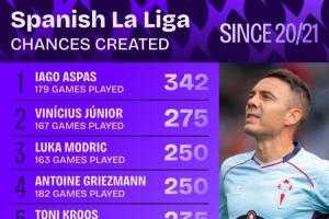 20-21賽季以來西甲創(chuàng)造機(jī)會(huì)榜：阿斯帕斯居首，維尼修斯次席