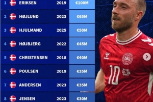 丹麥球員歷史身價(jià)榜：埃里克森1億歐居首，霍伊倫6500萬(wàn)歐第二
