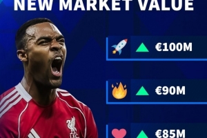 德轉(zhuǎn)預(yù)熱赫拉芬貝赫身價更新：最高1億歐，最低8000萬歐