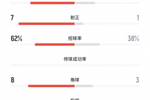 U22國足0-0泰國數(shù)據(jù)：U22國足18射7正、控球率62%，對手僅1射正