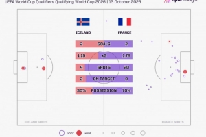 控球率達(dá)69.7%卻未能贏球，法國(guó)創(chuàng)2013年來客場(chǎng)不勝最高控球紀(jì)錄