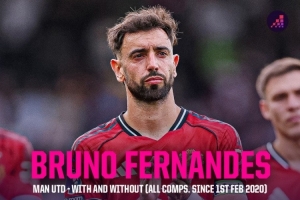 B費(fèi)在場曼聯(lián)勝率51.7%場均1.8分，缺席勝率降至47.1%場均1.6分