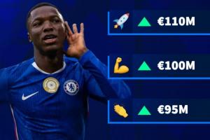 新億元？德轉(zhuǎn)預(yù)熱凱塞多身價：最高漲至1.1億歐 成英超第10位億元