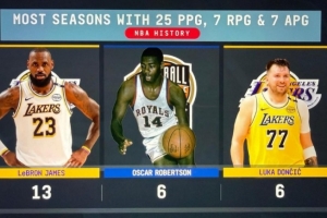 單賽季場均25+7+7場次：詹姆斯13次歷史最多 東契奇大O歷史第二