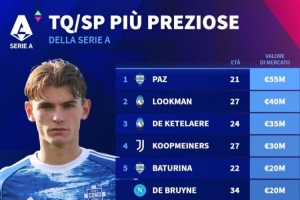 意甲前腰、二前鋒身價排行：尼科-帕斯居首，德布勞內并列第五