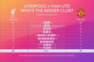 頂級(jí)聯(lián)賽冠軍20平！天空發(fā)問(wèn)：利物浦和曼聯(lián)，誰(shuí)是更大的俱樂(lè)部？
