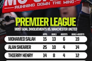 英超對陣曼聯(lián)參與進球榜：薩拉赫15場19球居首，哈蘭德6場11球