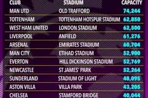 太陽報(bào)：英超5隊(duì)主場(chǎng)容客量發(fā)生變化，切爾西主場(chǎng)不增反降